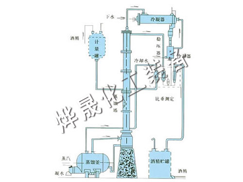 甲醇、乙醇蒸馏装置